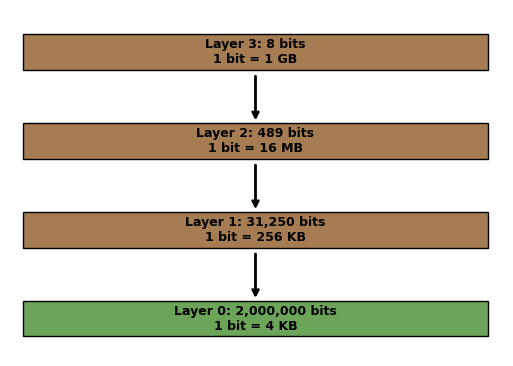 A diagram showing a sample hierarchical bitmap.